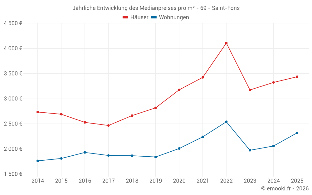 Jährliche Entwicklung des Medianpreises pro m² - 69 - Saint-Fons