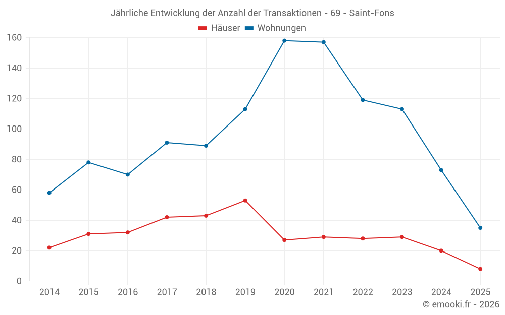 Jährliche Entwicklung der Anzahl der Transaktionen - 69 - Saint-Fons