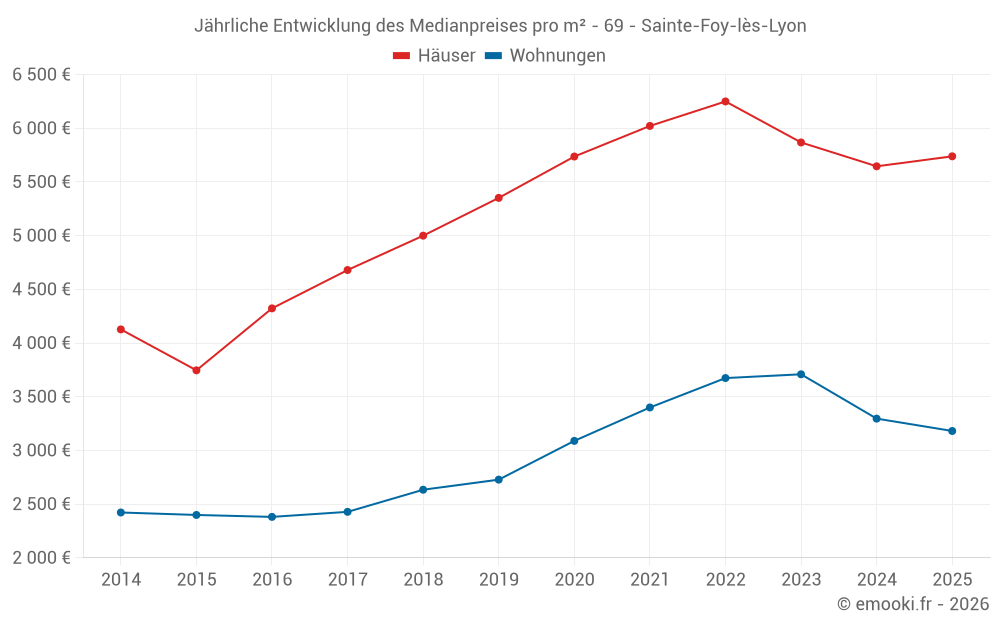 Jährliche Entwicklung des Medianpreises pro m² - 69 - Sainte-Foy-lès-Lyon
