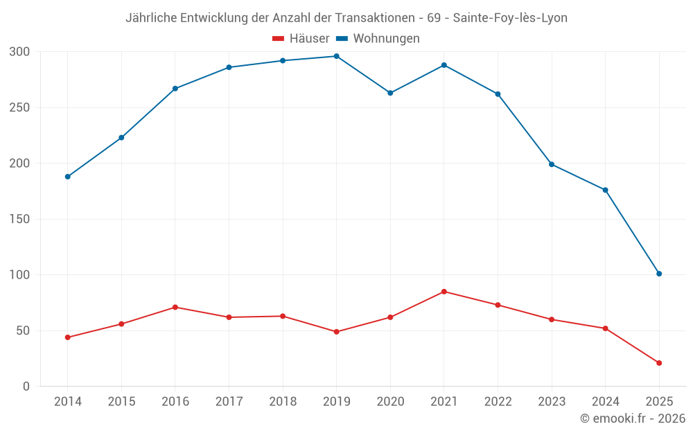 Jährliche Entwicklung der Anzahl der Transaktionen - 69 - Sainte-Foy-lès-Lyon