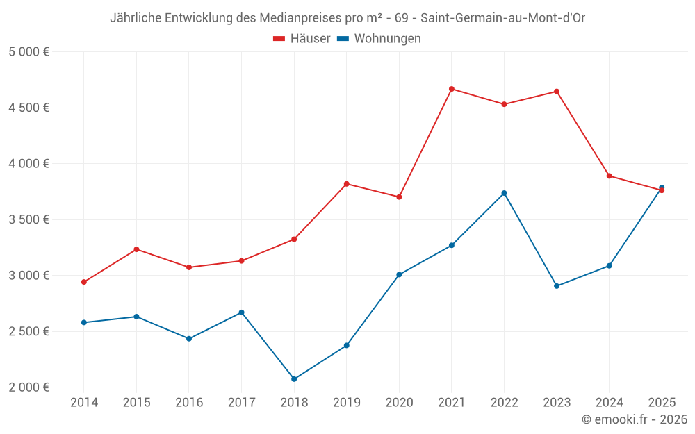 Jährliche Entwicklung des Medianpreises pro m² - 69 - Saint-Germain-au-Mont-d'Or