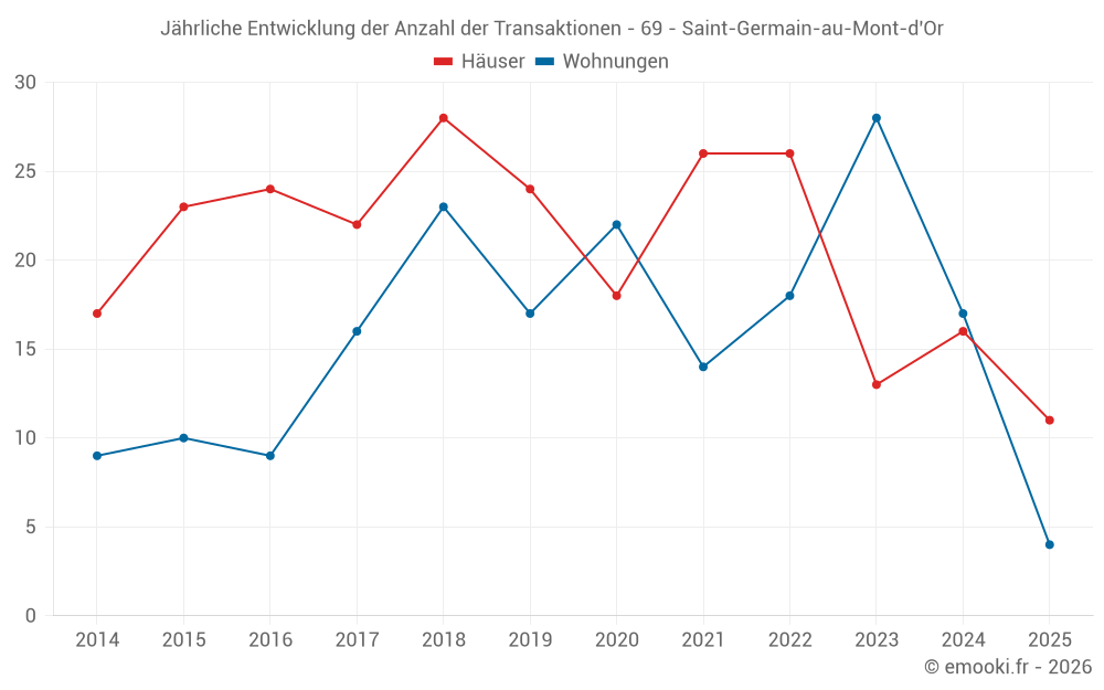 Jährliche Entwicklung der Anzahl der Transaktionen - 69 - Saint-Germain-au-Mont-d'Or