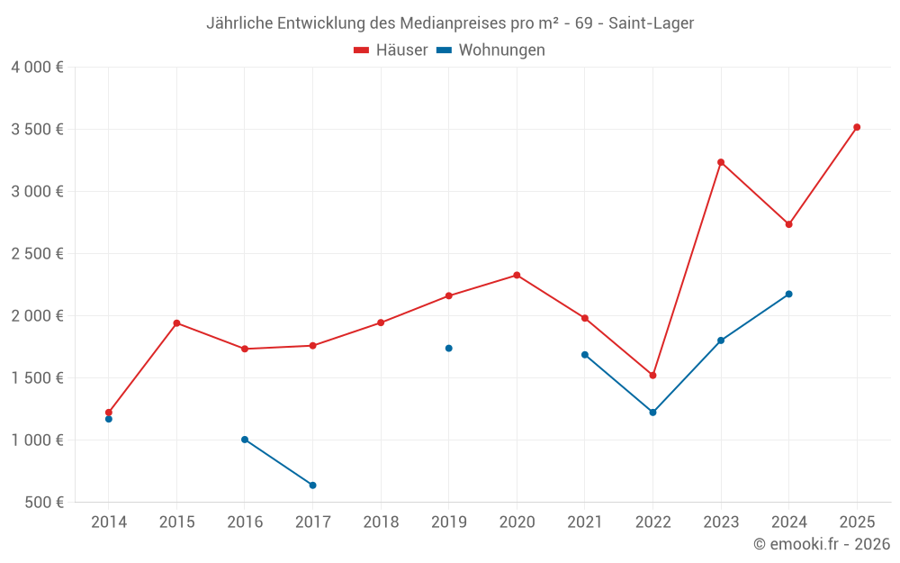 Jährliche Entwicklung des Medianpreises pro m² - 69 - Saint-Lager