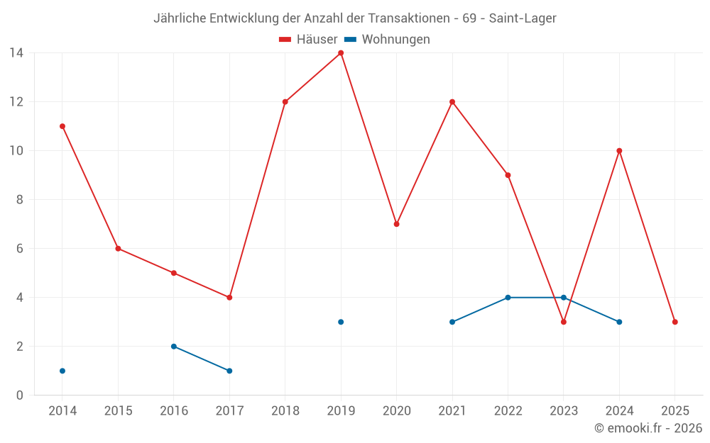 Jährliche Entwicklung der Anzahl der Transaktionen - 69 - Saint-Lager