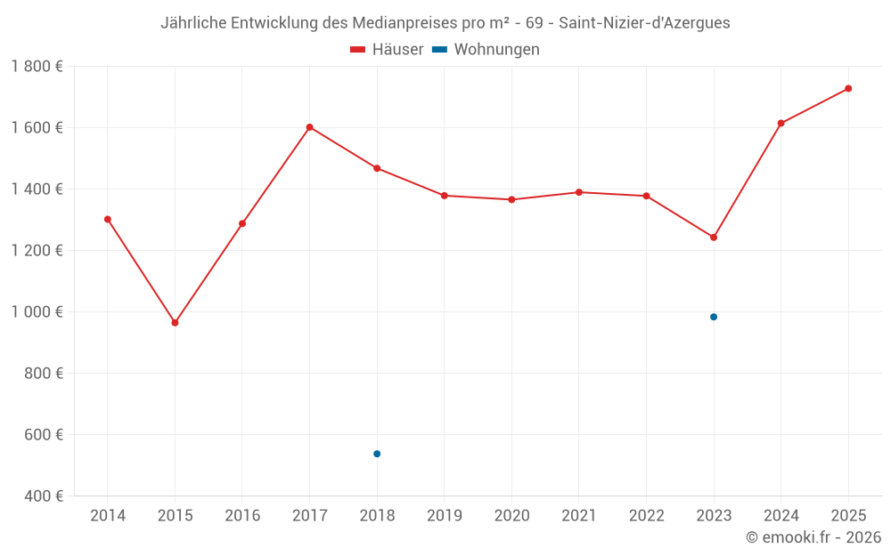 Jährliche Entwicklung des Medianpreises pro m² - 69 - Saint-Nizier-d'Azergues