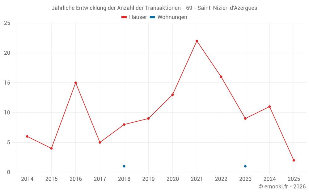Jährliche Entwicklung der Anzahl der Transaktionen - 69 - Saint-Nizier-d'Azergues