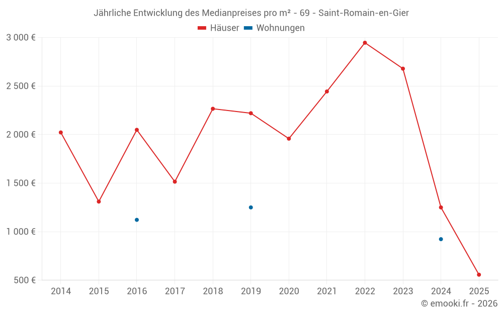Jährliche Entwicklung des Medianpreises pro m² - 69 - Saint-Romain-en-Gier
