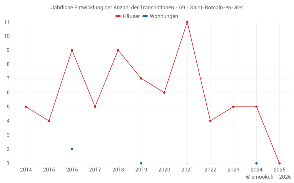 Jährliche Entwicklung der Anzahl der Transaktionen - 69 - Saint-Romain-en-Gier