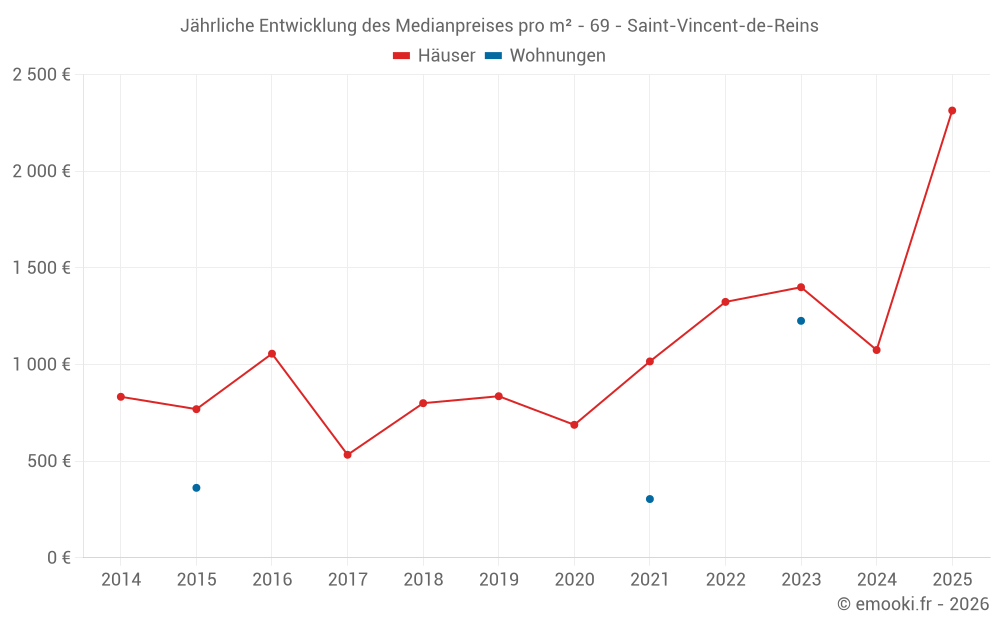 Jährliche Entwicklung des Medianpreises pro m² - 69 - Saint-Vincent-de-Reins