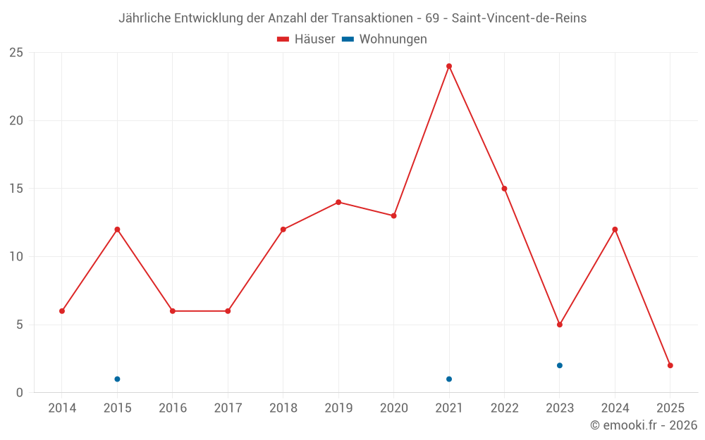 Jährliche Entwicklung der Anzahl der Transaktionen - 69 - Saint-Vincent-de-Reins