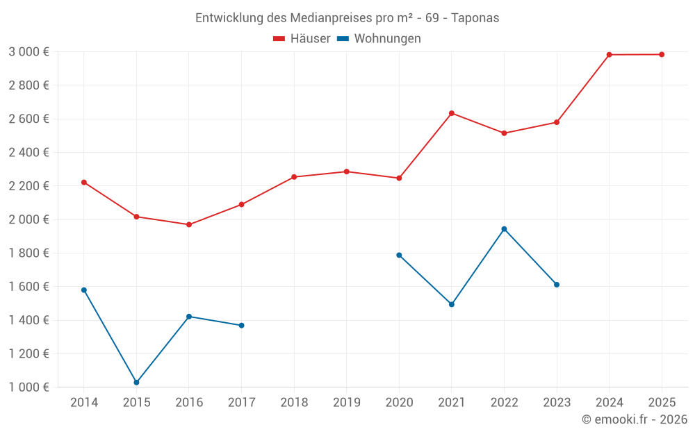 Entwicklung des Medianpreises pro m² - 69 - Taponas