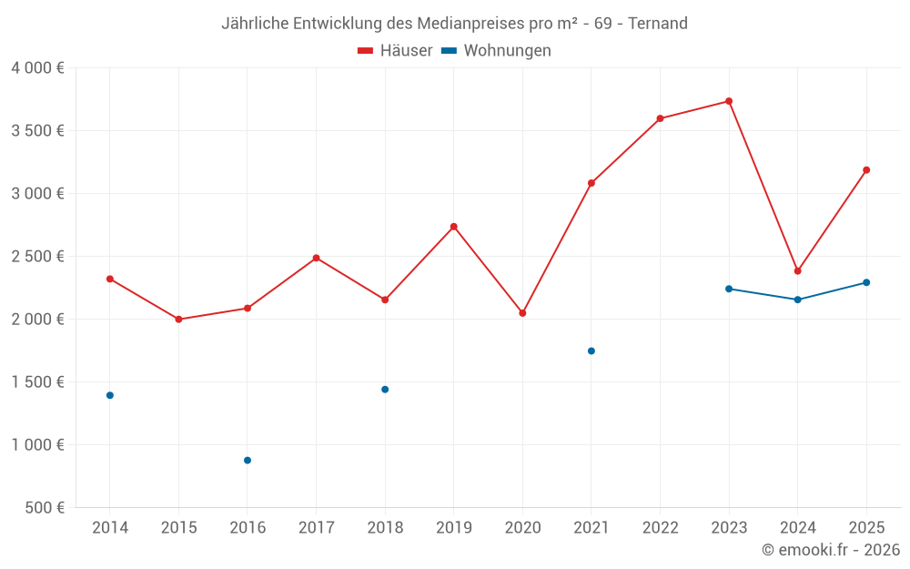 Jährliche Entwicklung des Medianpreises pro m² - 69 - Ternand