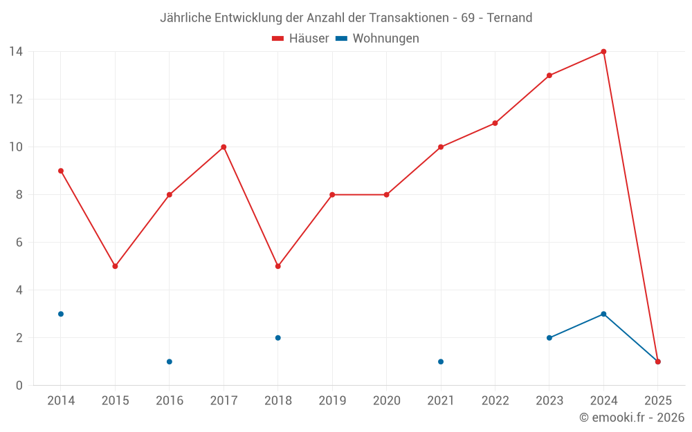 Jährliche Entwicklung der Anzahl der Transaktionen - 69 - Ternand
