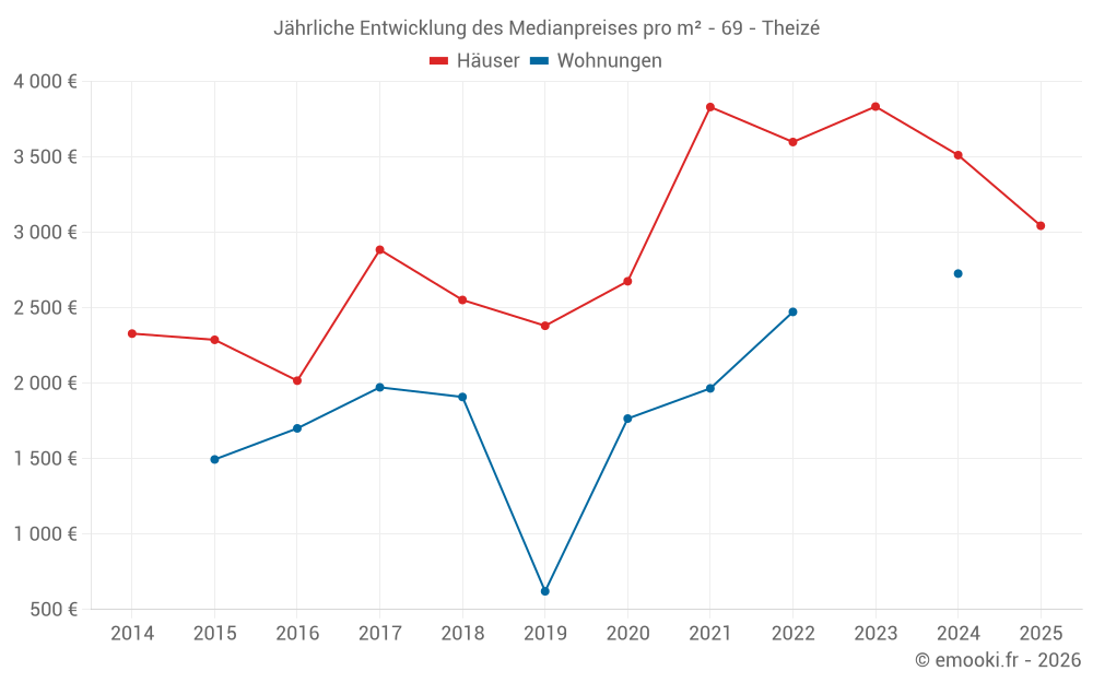 Jährliche Entwicklung des Medianpreises pro m² - 69 - Theizé
