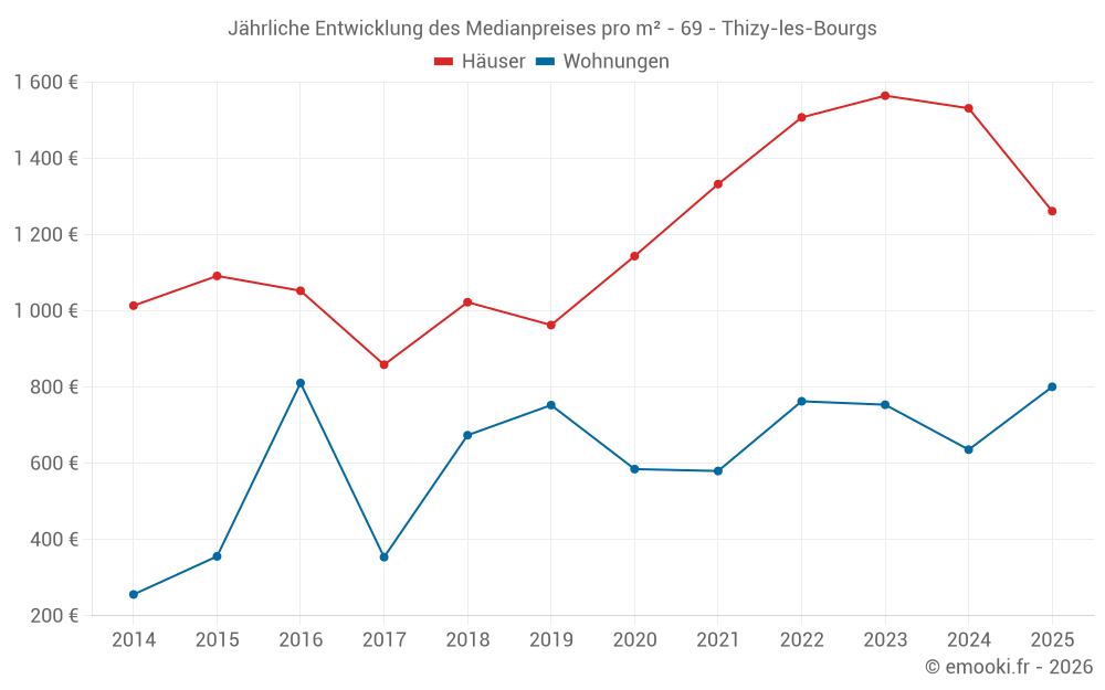 Jährliche Entwicklung des Medianpreises pro m² - 69 - Thizy-les-Bourgs