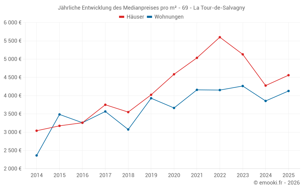 Jährliche Entwicklung des Medianpreises pro m² - 69 - La Tour-de-Salvagny