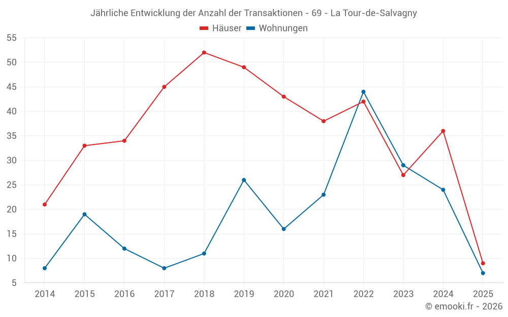 Jährliche Entwicklung der Anzahl der Transaktionen - 69 - La Tour-de-Salvagny