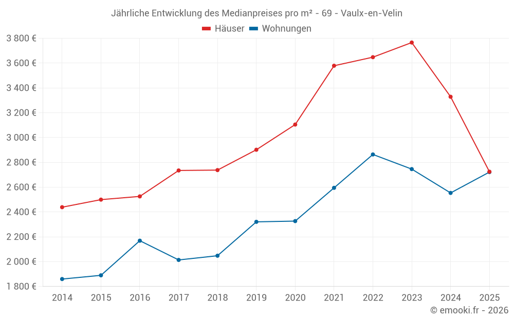 Jährliche Entwicklung des Medianpreises pro m² - 69 - Vaulx-en-Velin