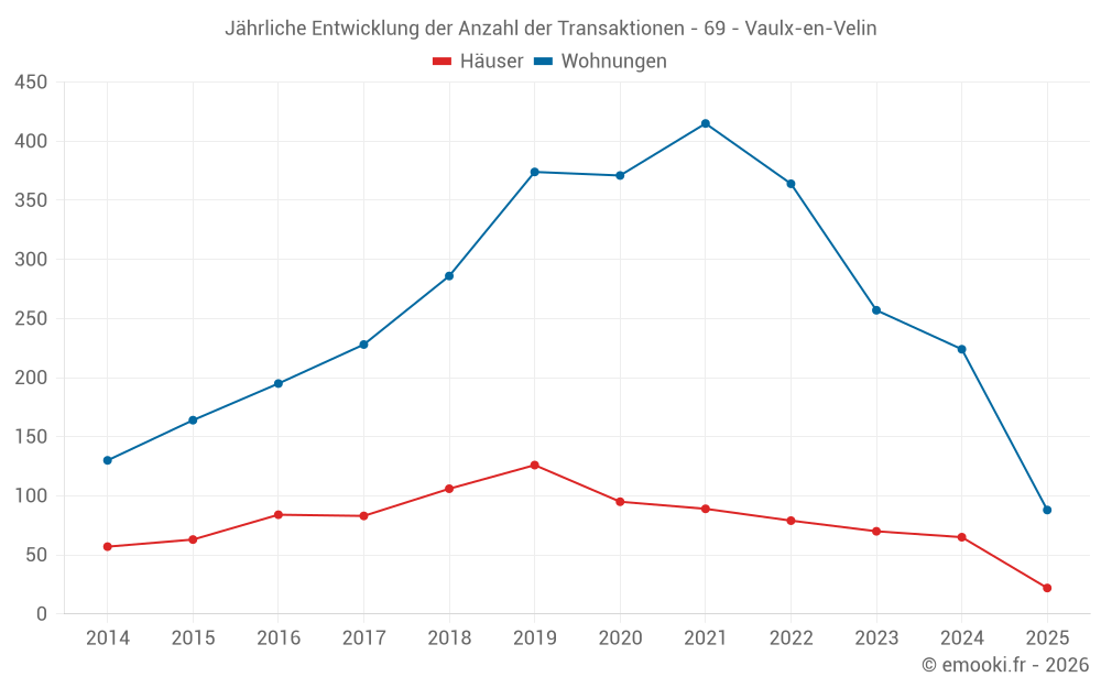 Jährliche Entwicklung der Anzahl der Transaktionen - 69 - Vaulx-en-Velin