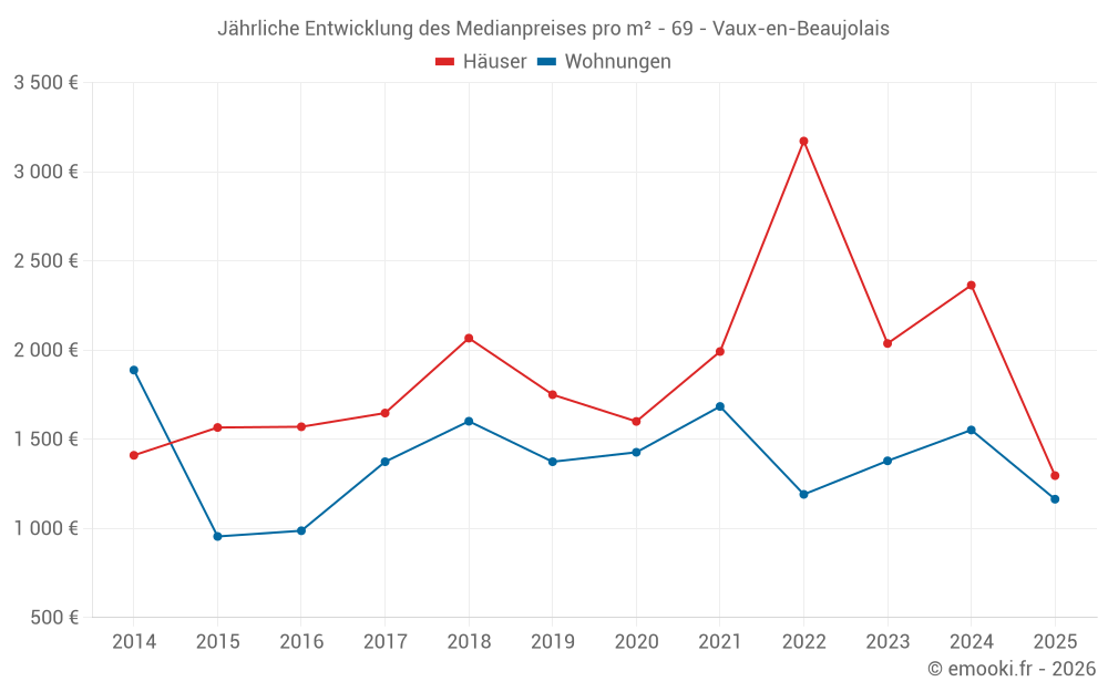 Jährliche Entwicklung des Medianpreises pro m² - 69 - Vaux-en-Beaujolais