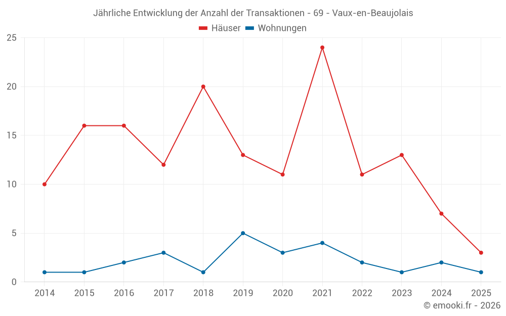 Jährliche Entwicklung der Anzahl der Transaktionen - 69 - Vaux-en-Beaujolais