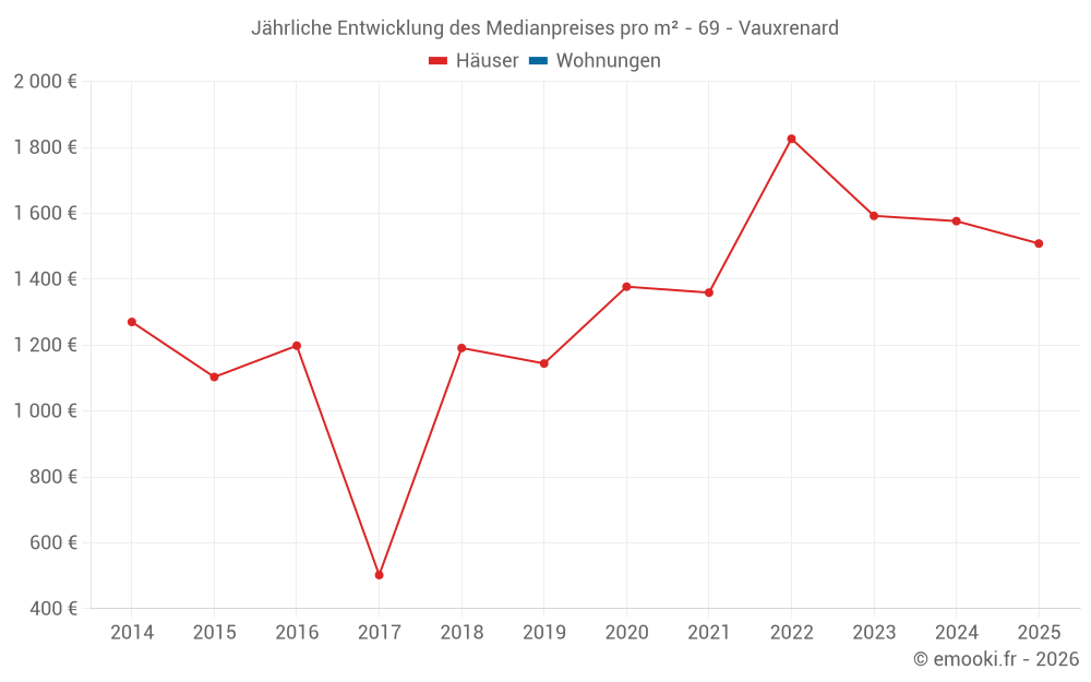 Jährliche Entwicklung des Medianpreises pro m² - 69 - Vauxrenard