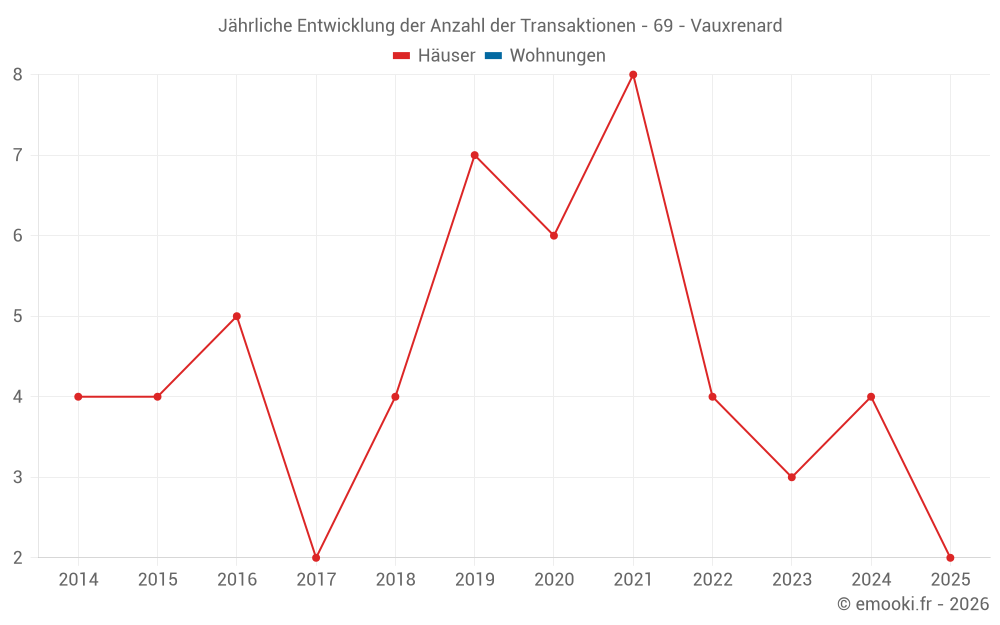 Jährliche Entwicklung der Anzahl der Transaktionen - 69 - Vauxrenard