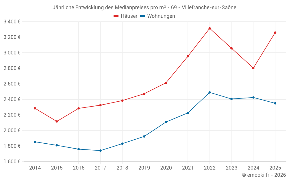 Jährliche Entwicklung des Medianpreises pro m² - 69 - Villefranche-sur-Saône