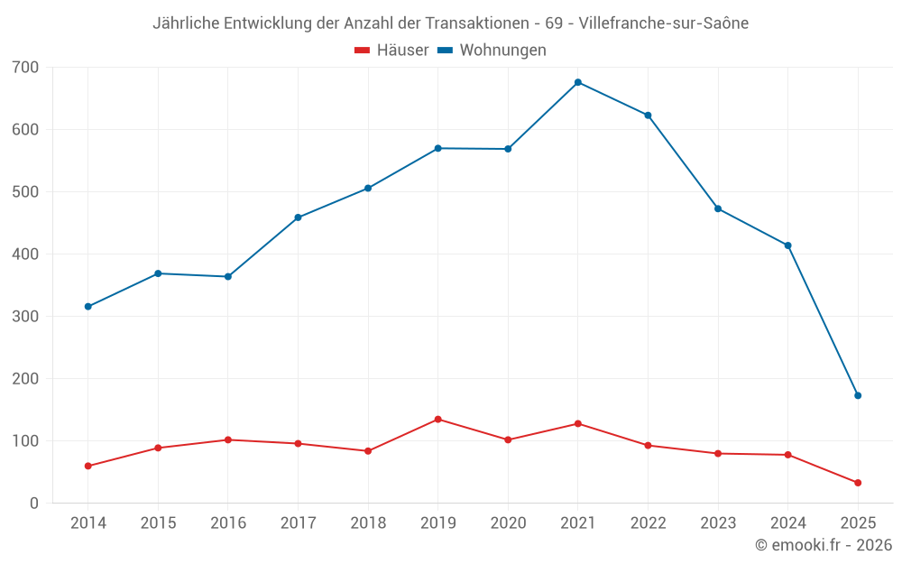 Jährliche Entwicklung der Anzahl der Transaktionen - 69 - Villefranche-sur-Saône