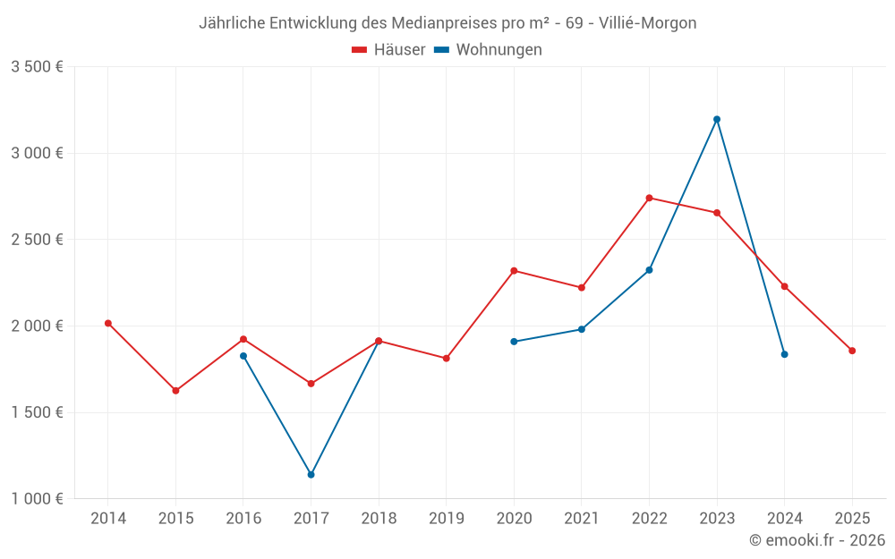 Jährliche Entwicklung des Medianpreises pro m² - 69 - Villié-Morgon