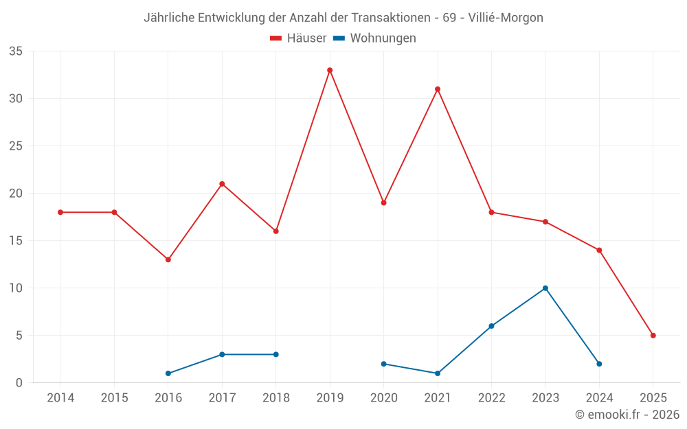 Jährliche Entwicklung der Anzahl der Transaktionen - 69 - Villié-Morgon