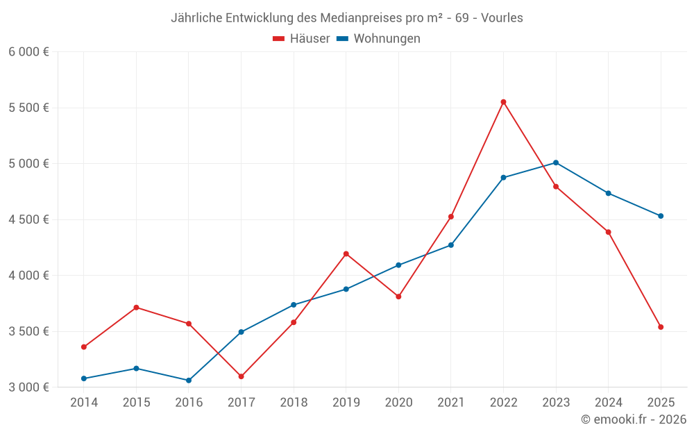 Jährliche Entwicklung des Medianpreises pro m² - 69 - Vourles