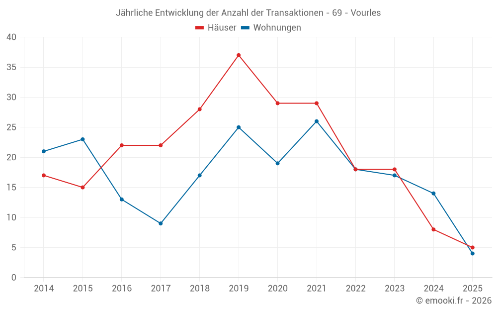 Jährliche Entwicklung der Anzahl der Transaktionen - 69 - Vourles