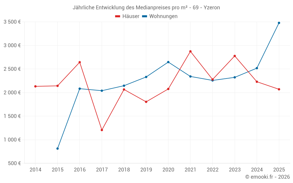 Jährliche Entwicklung des Medianpreises pro m² - 69 - Yzeron