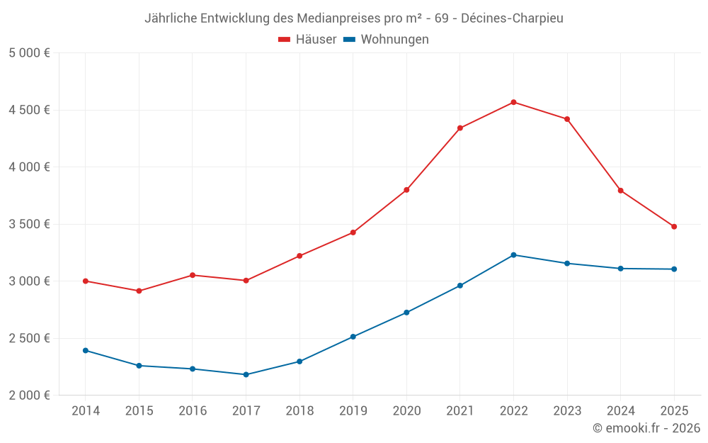 Jährliche Entwicklung des Medianpreises pro m² - 69 - Décines-Charpieu