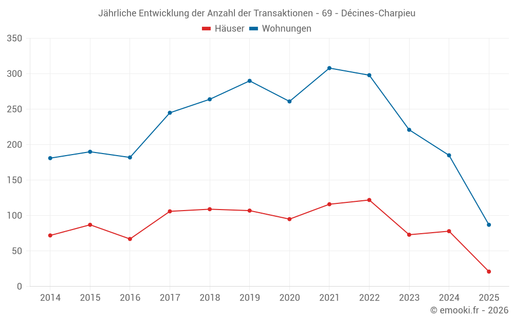 Jährliche Entwicklung der Anzahl der Transaktionen - 69 - Décines-Charpieu