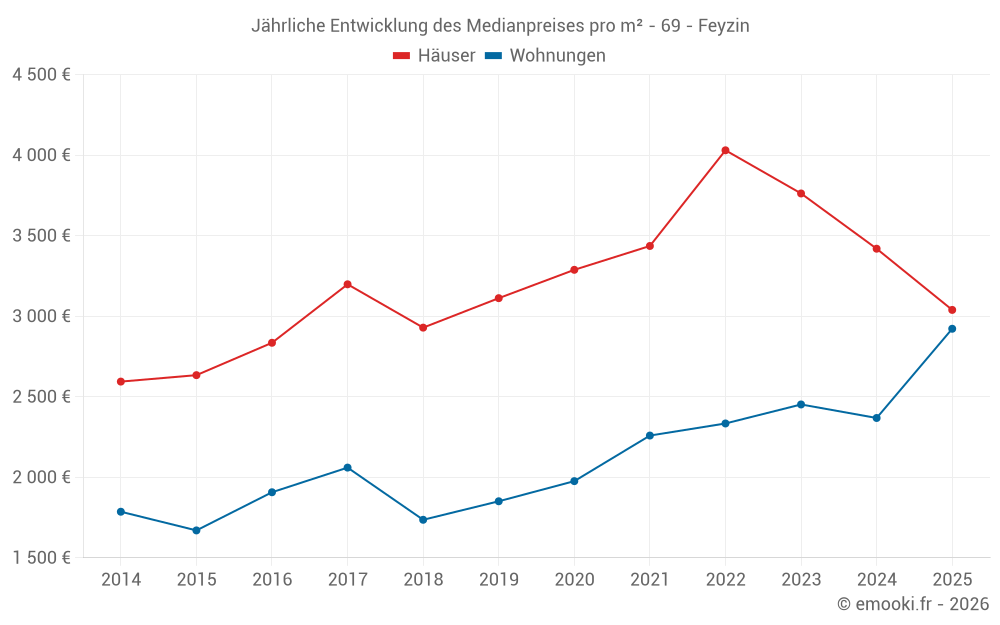 Jährliche Entwicklung des Medianpreises pro m² - 69 - Feyzin
