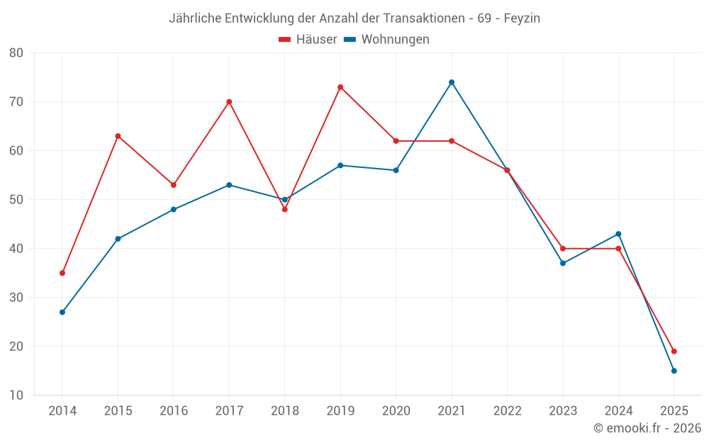Jährliche Entwicklung der Anzahl der Transaktionen - 69 - Feyzin