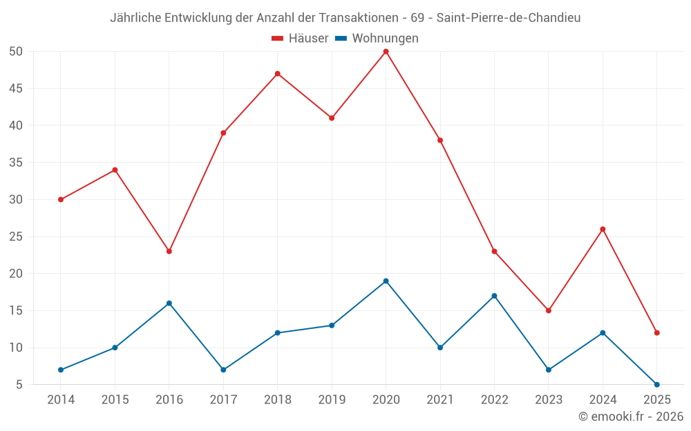 Jährliche Entwicklung der Anzahl der Transaktionen - 69 - Saint-Pierre-de-Chandieu