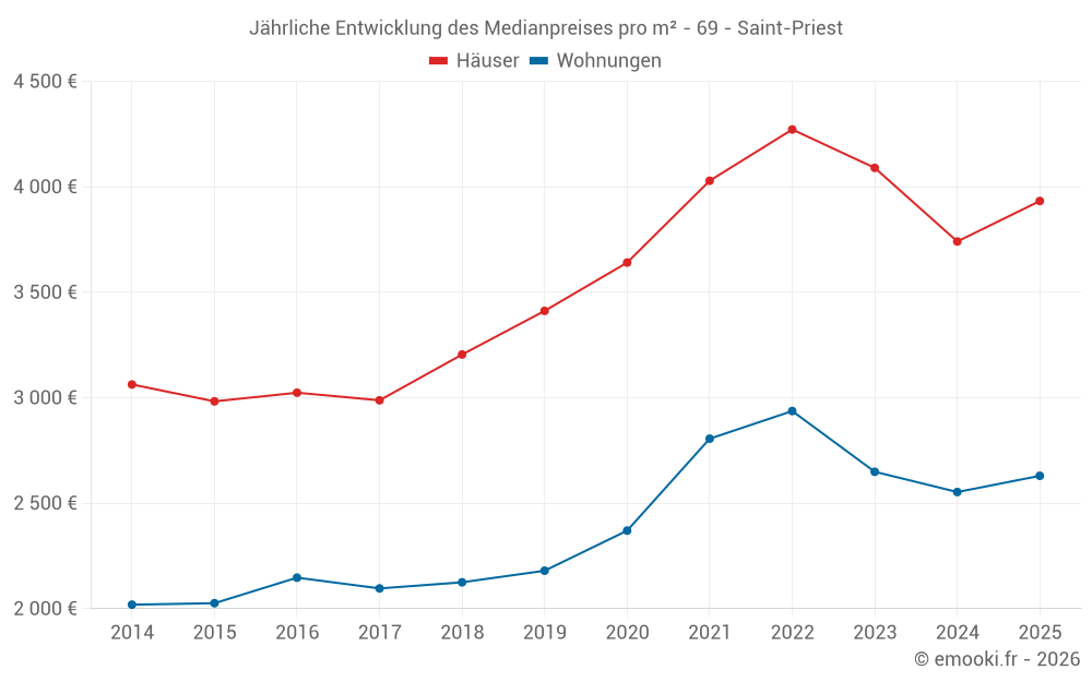 Jährliche Entwicklung des Medianpreises pro m² - 69 - Saint-Priest