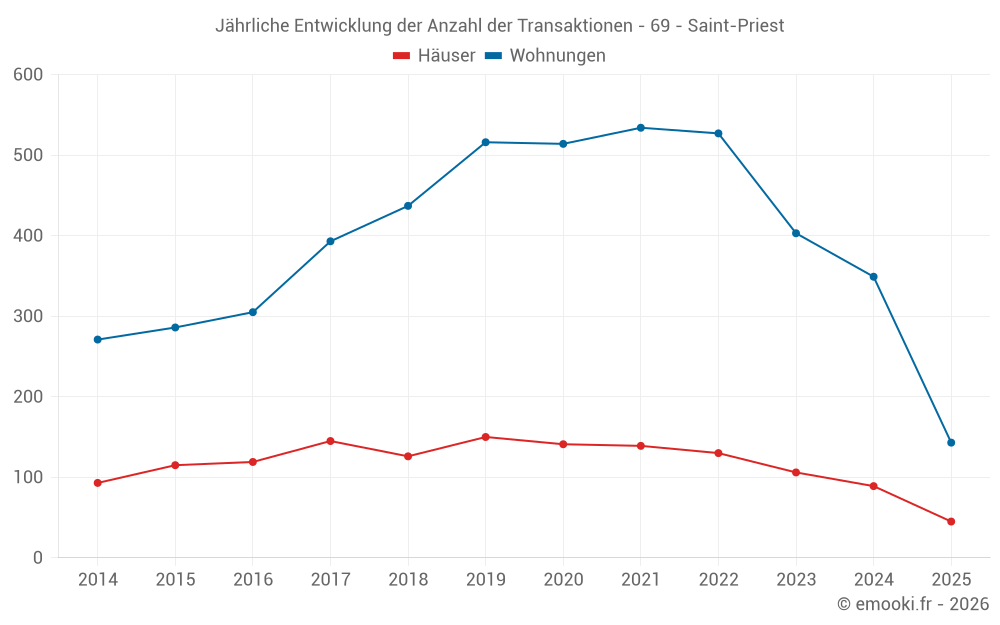 Jährliche Entwicklung der Anzahl der Transaktionen - 69 - Saint-Priest