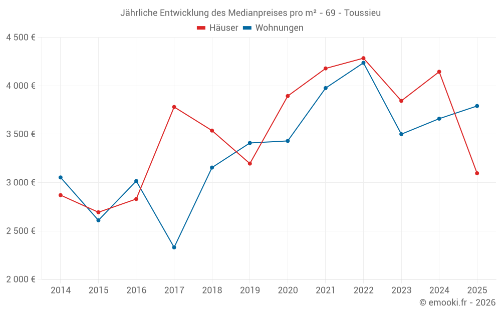Jährliche Entwicklung des Medianpreises pro m² - 69 - Toussieu