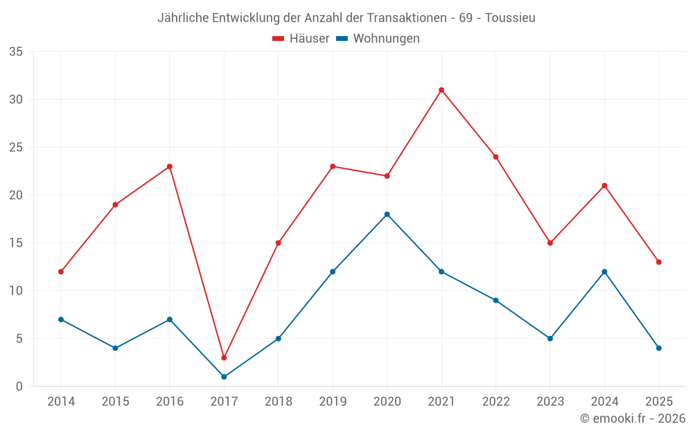 Jährliche Entwicklung der Anzahl der Transaktionen - 69 - Toussieu