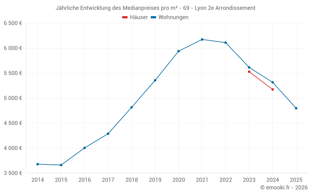 Jährliche Entwicklung des Medianpreises pro m² - 69 - Lyon 2e Arrondissement