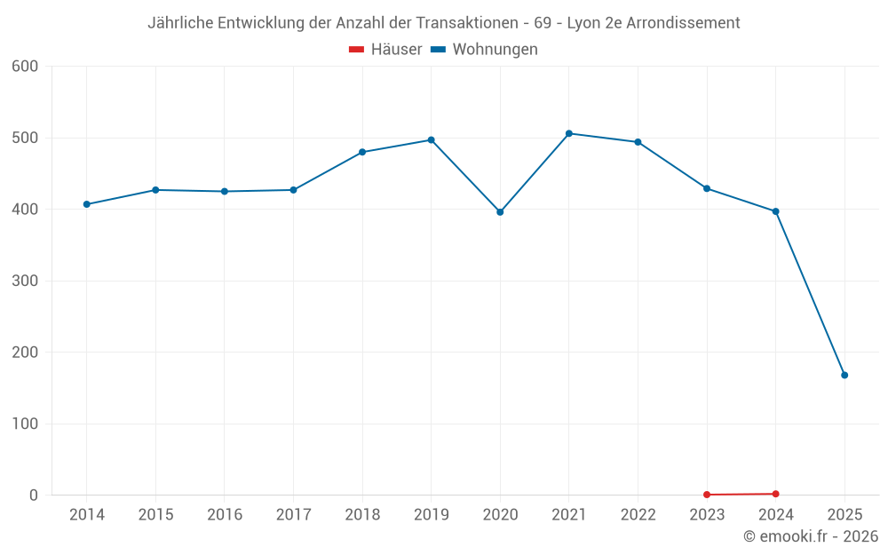 Jährliche Entwicklung der Anzahl der Transaktionen - 69 - Lyon 2e Arrondissement