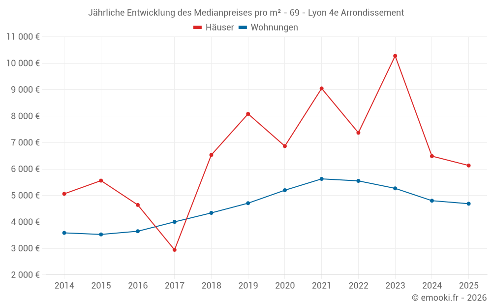 Jährliche Entwicklung des Medianpreises pro m² - 69 - Lyon 4e Arrondissement