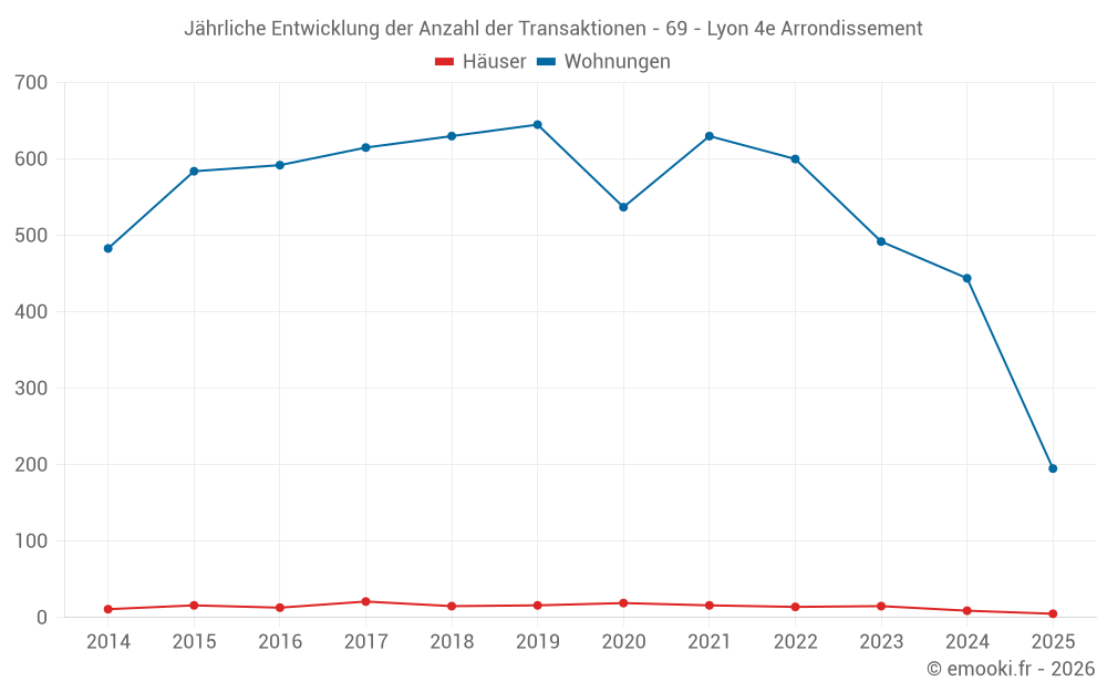 Jährliche Entwicklung der Anzahl der Transaktionen - 69 - Lyon 4e Arrondissement