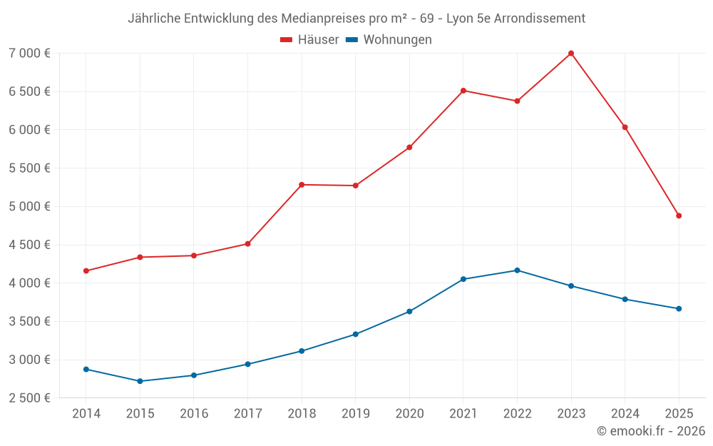 Jährliche Entwicklung des Medianpreises pro m² - 69 - Lyon 5e Arrondissement