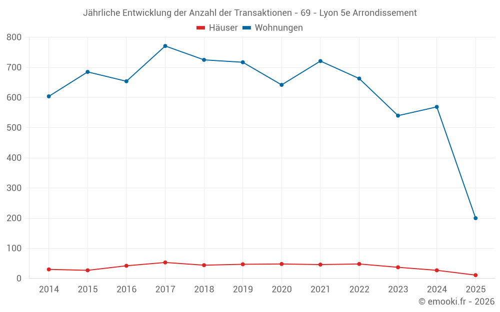 Jährliche Entwicklung der Anzahl der Transaktionen - 69 - Lyon 5e Arrondissement