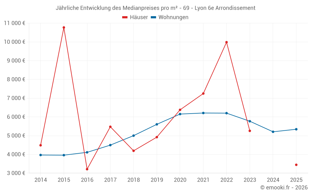 Jährliche Entwicklung des Medianpreises pro m² - 69 - Lyon 6e Arrondissement